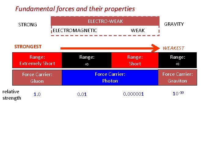 Fundamental forces and their properties STRONG ELECTRO-WEAK ELECTROMAGNETIC WEAK STRONGEST Range: Extremely Short WEAKEST