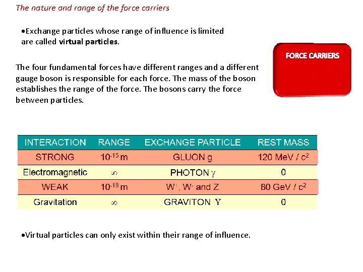 The nature and range of the force carriers Exchange particles whose range of influence