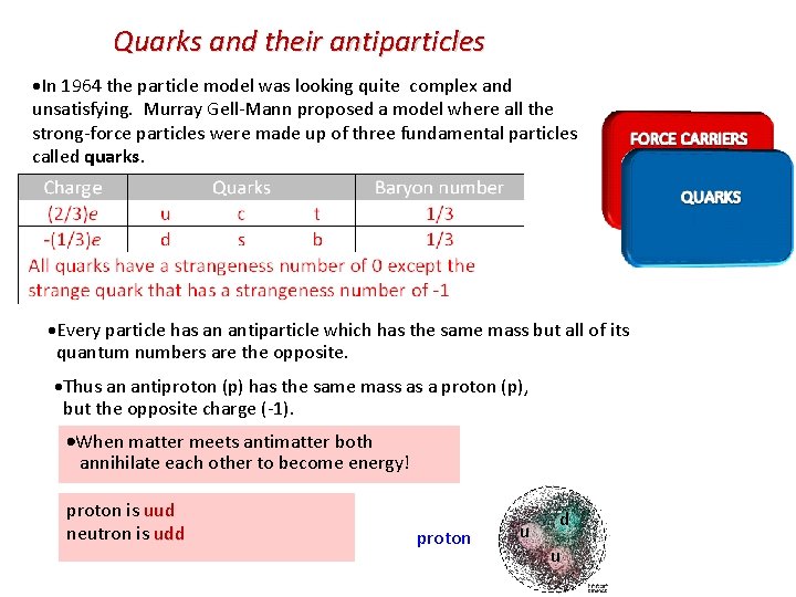 Quarks and their antiparticles In 1964 the particle model was looking quite complex and