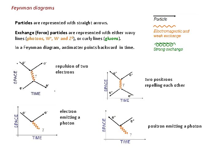 Feynman diagrams Particles are represented with straight arrows. Exchange (force) particles are represented with