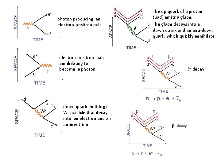 photon producing an electron-positron pair annihilating to become a photon down quark emitting a