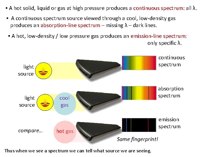 ▪ A hot solid, liquid or gas at high pressure produces a continuous spectrum: