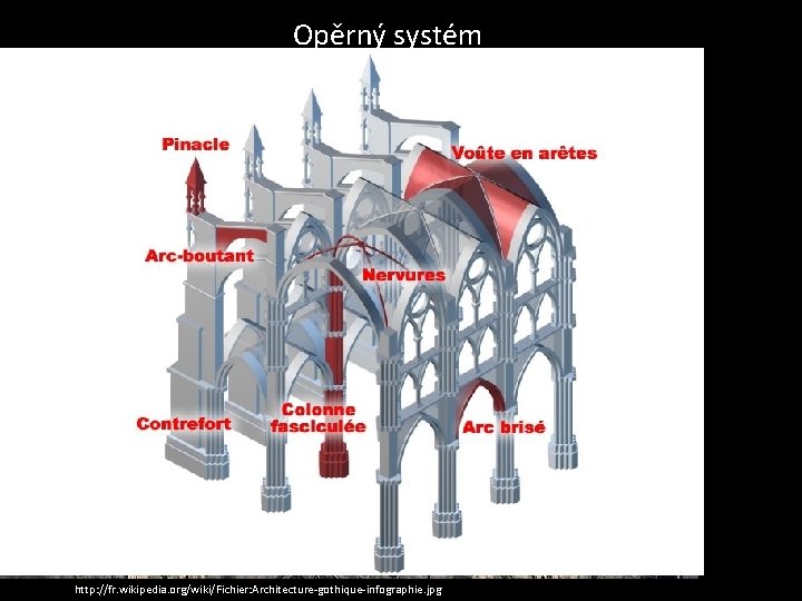 Opěrný systém http: //cs. wikipedia. org/wiki/Soubor: Gotic 3 d 2. jpg http: //fr. wikipedia.