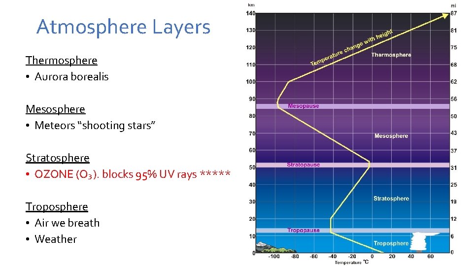 Atmosphere Layers Thermosphere • Aurora borealis Mesosphere • Meteors “shooting stars” Stratosphere • OZONE Atmosphere Layers Thermosphere • Aurora borealis Mesosphere • Meteors “shooting stars” Stratosphere • OZONE