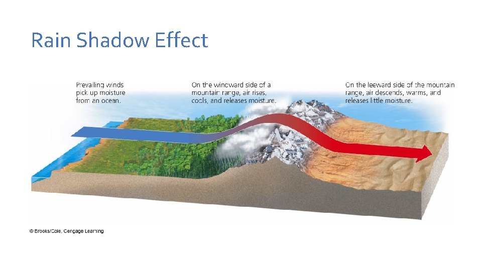 Rain Shadow Effect Rain Shadow Effect