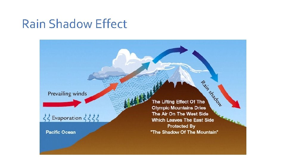 Rain Shadow Effect Rain Shadow Effect