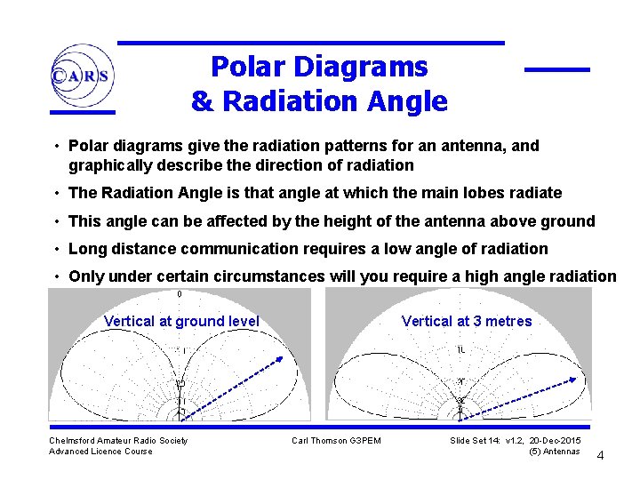 Polar Diagrams & Radiation Angle • Polar diagrams give the radiation patterns for an
