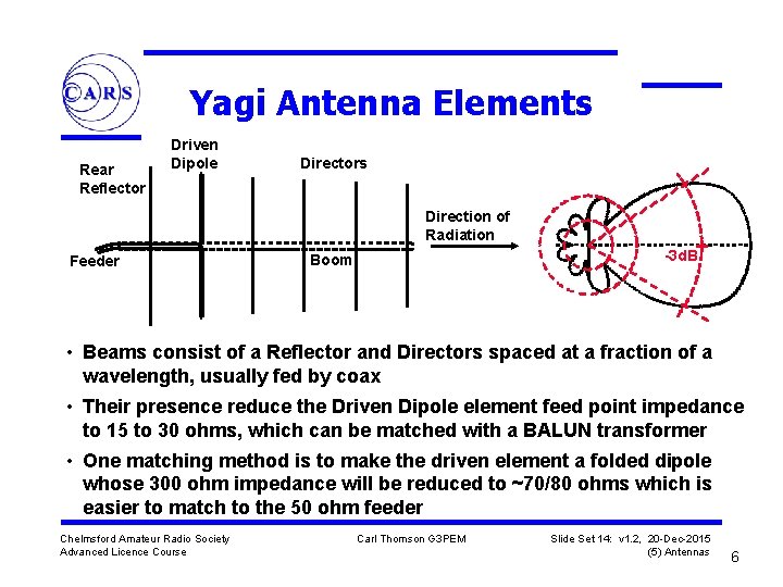 Yagi Antenna Elements Rear Reflector Driven Dipole Directors Direction of Radiation Feeder + -3