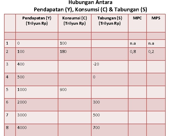 Hubungan Antara Pendapatan (Y), Konsumsi (C) & Tabungan (S) Pendapatan (Y) (Trilyun Rp) Konsumsi