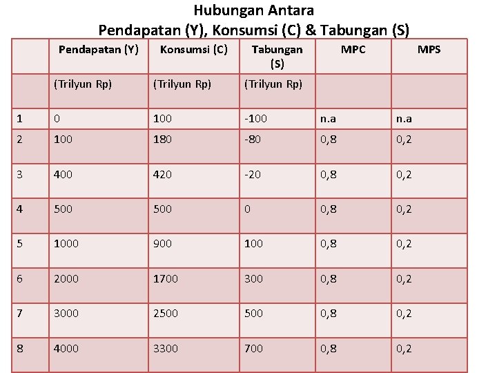 Hubungan Antara Pendapatan (Y), Konsumsi (C) & Tabungan (S) Pendapatan (Y) Konsumsi (C) Tabungan