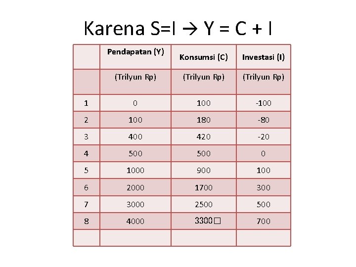 Karena S=I Y = C + I Pendapatan (Y) Konsumsi (C) Investasi (I) (Trilyun