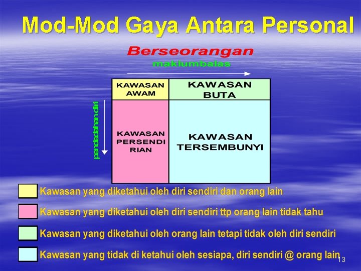 Mod-Mod Gaya Antara Personal 13 Mod-Mod Gaya Antara Personal 13