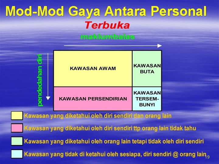 Mod-Mod Gaya Antara Personal 19 Mod-Mod Gaya Antara Personal 19
