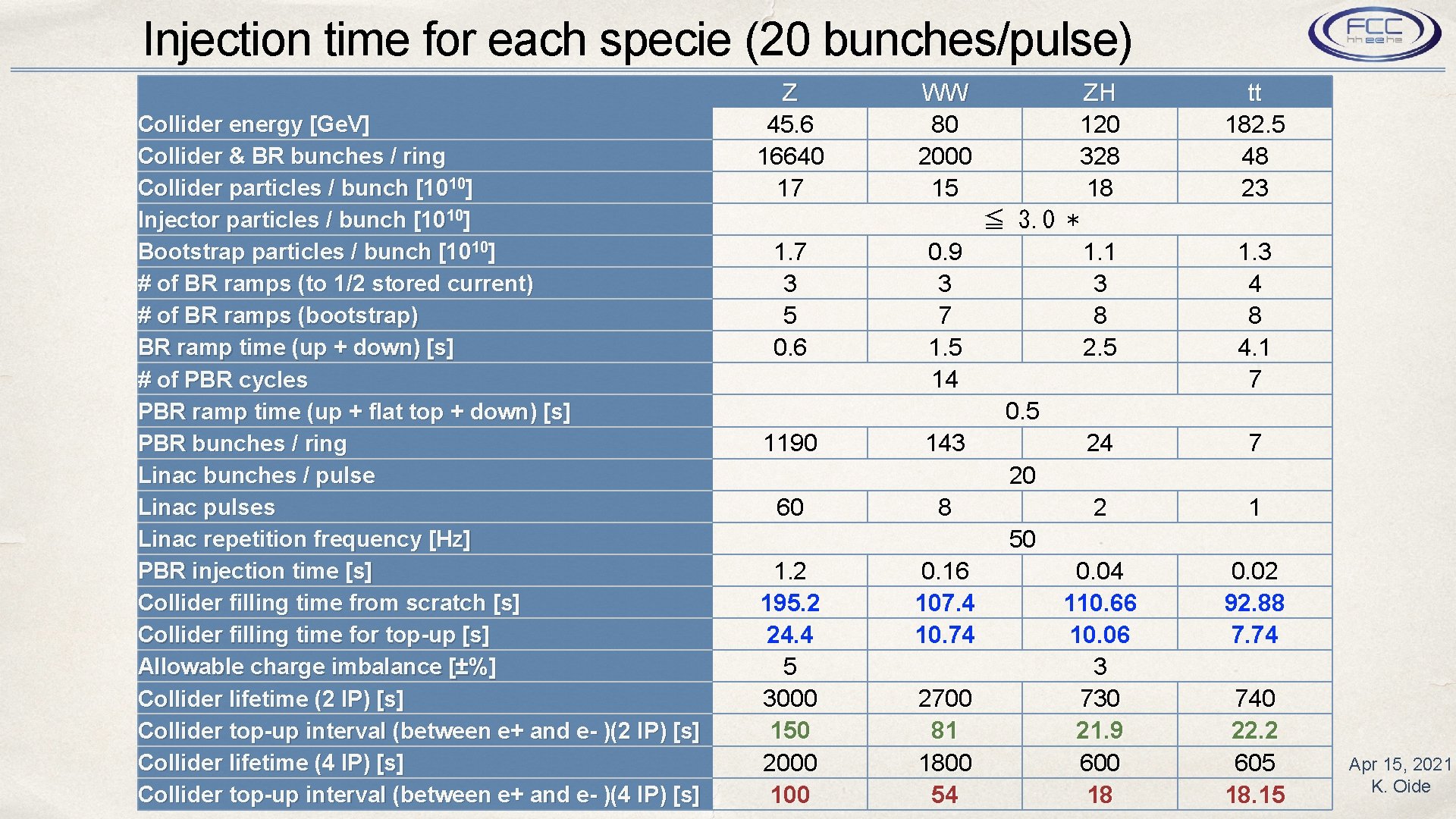 Filling schemes number of bunches per pulse K