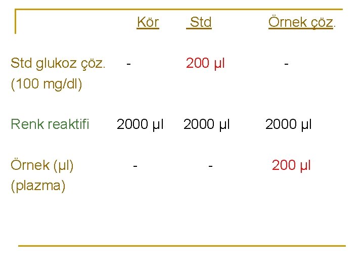 Kör Std glukoz çöz. (100 mg/dl) Renk reaktifi Örnek (µl) (plazma) - 2000 µl