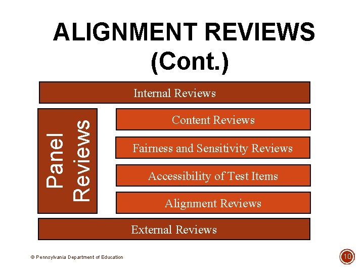 ALIGNMENT REVIEWS (Cont. ) Panel Reviews Internal Reviews Content Reviews Fairness and Sensitivity Reviews