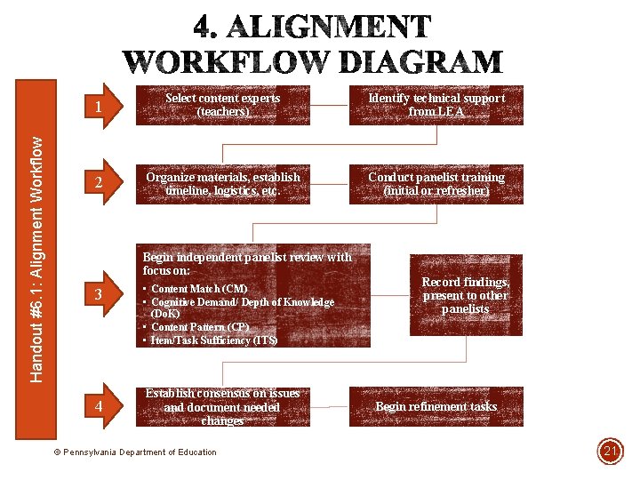 Handout #6. 1: Alignment Workflow 1 Select content experts (teachers) Identify technical support from