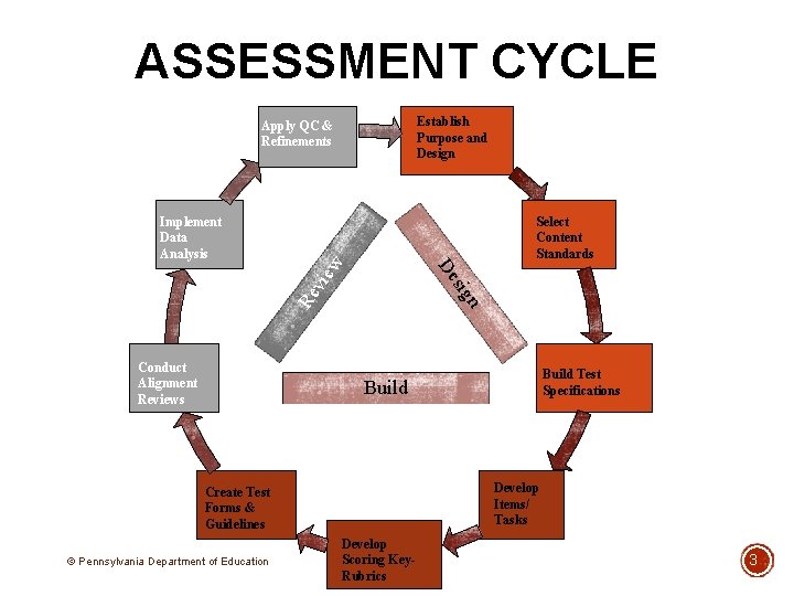 ASSESSMENT CYCLE Establish Purpose and Design Apply QC & Refinements Select Content Standards Conduct