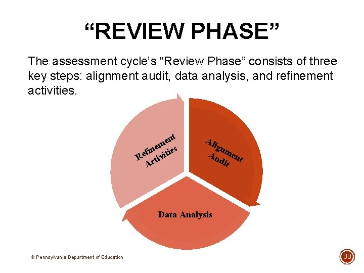 “REVIEW PHASE” The assessment cycle’s “Review Phase” consists of three key steps: alignment audit,