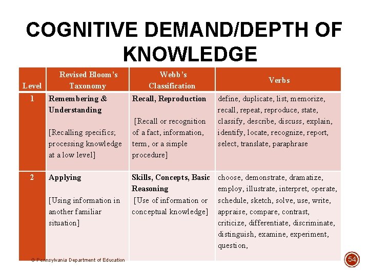 COGNITIVE DEMAND/DEPTH OF KNOWLEDGE Level 1 Revised Bloom’s Taxonomy Remembering & Understanding [Recalling specifics;