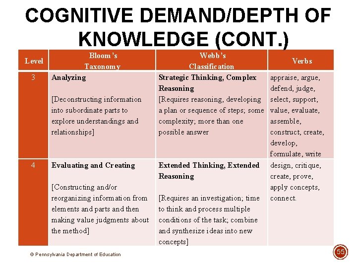 COGNITIVE DEMAND/DEPTH OF KNOWLEDGE (CONT. ) Level 3 Bloom’s Taxonomy Analyzing [Deconstructing information into