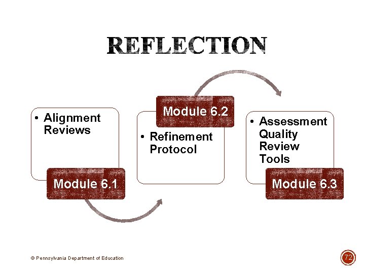  • Alignment Reviews Module 6. 1 © Pennsylvania Department of Education Module 6.