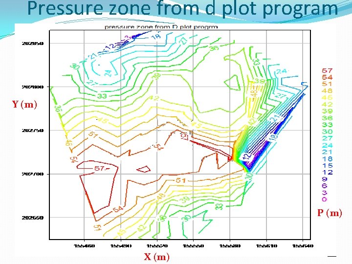 Pressure zone from d plot program Y (m) P (m) X (m) 