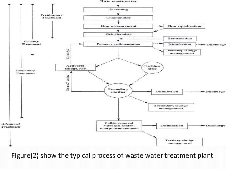Figure(2) show the typical process of waste water treatment plant 