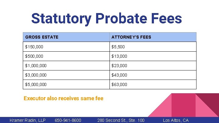 Statutory Probate Fees GROSS ESTATE ATTORNEY’S FEES $150, 000 $5, 500 $500, 000 $13,