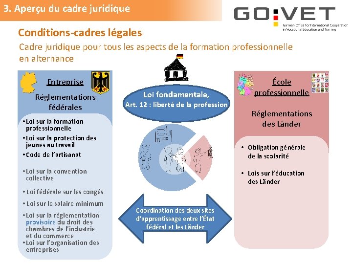 3. Aperçu du cadre juridique Conditions-cadres légales Cadre juridique pour tous les aspects de