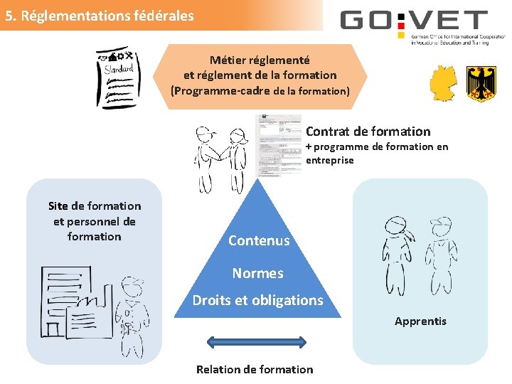 5. Réglementations fédérales Métier réglementé et réglement de la formation (Programme-cadre de la formation)