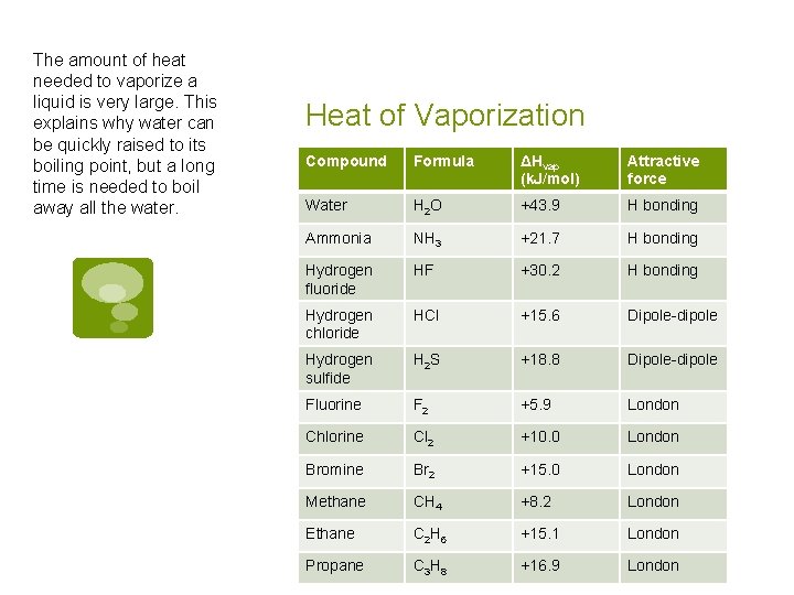 The amount of heat needed to vaporize a liquid is very large. This explains