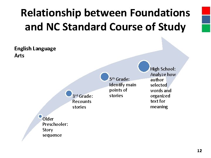 Relationship between Foundations and NC Standard Course of Study English Language Arts 3 rd