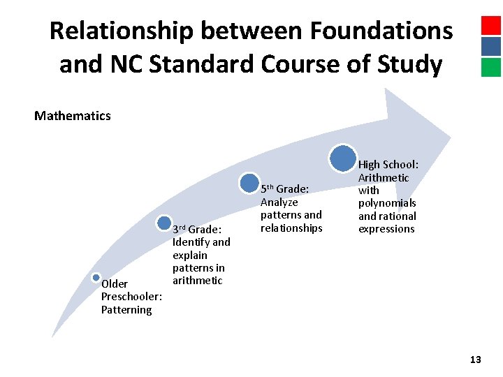 Relationship between Foundations and NC Standard Course of Study Mathematics Older Preschooler: Patterning 3