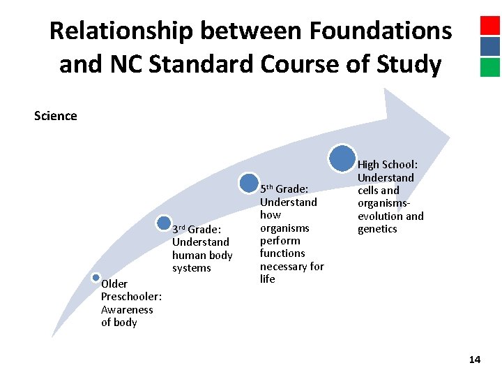 Relationship between Foundations and NC Standard Course of Study Science 3 rd Grade: Understand