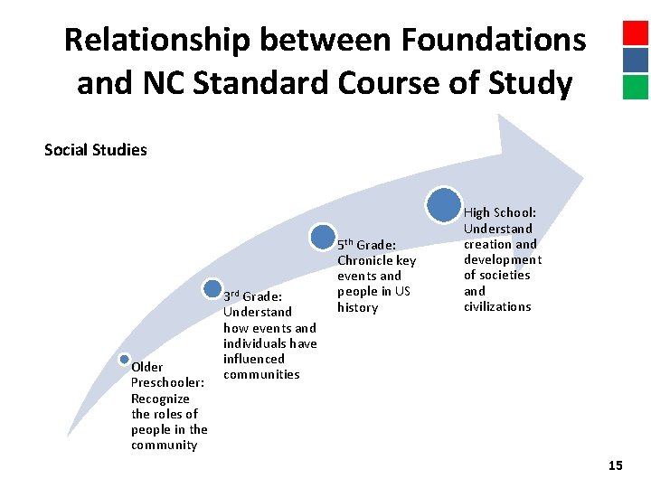 Relationship between Foundations and NC Standard Course of Study Social Studies Older Preschooler: Recognize