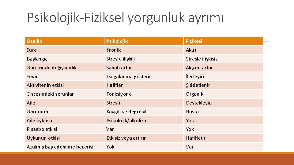 Psikolojik-Fiziksel yorgunluk ayrımı Özellik Psikolojik Fiziksel Süre Kronik Akut Başlangıç Stresle ilişkili Stresle ilişkisiz