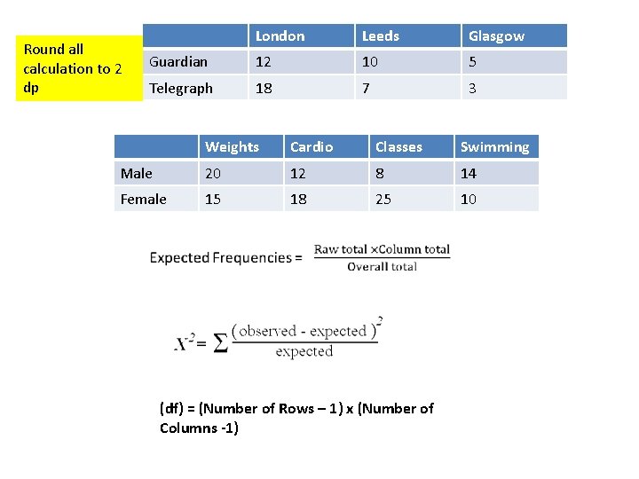 Round all calculation to 2 dp London Leeds Glasgow Guardian 12 10 5 Telegraph