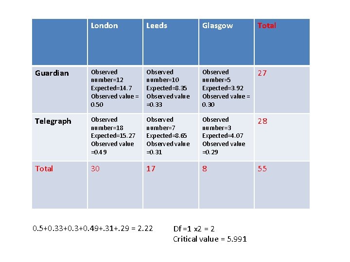 London Leeds Glasgow Total Guardian Observed number=12 Expected=14. 7 Observed value = 0. 50