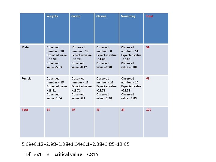 Weights Cardio Classes Swimming Total Male Observed number = 20 Expected value = 15.