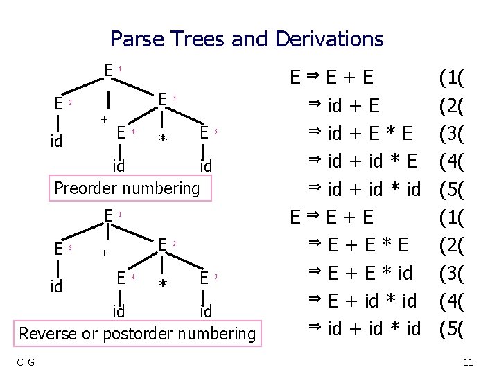 Parse Trees and Derivations E E 2 + id 1 E E E 4