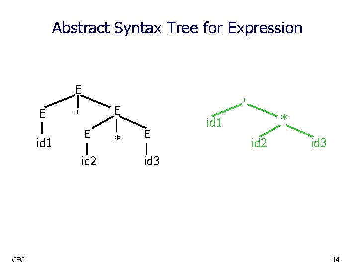 Abstract Syntax Tree for Expression E E id 1 E + E id 2