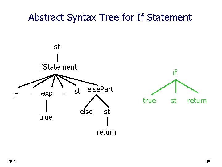 Abstract Syntax Tree for If Statement st if. Statement if ) exp true (