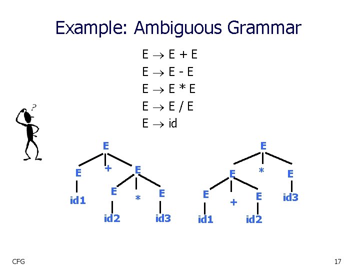 Example: Ambiguous Grammar E E E E+E E-E E*E E/E id E E id