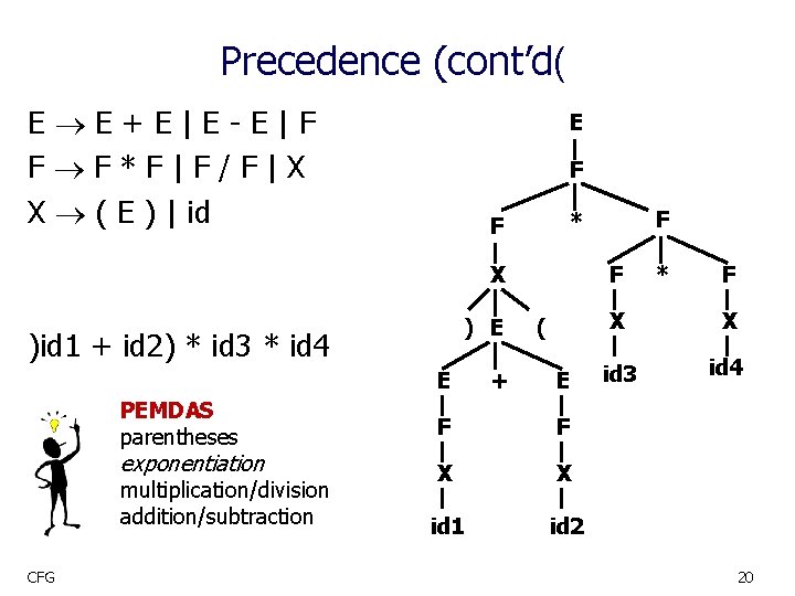 Precedence (cont’d( E E+E|E-E|F F F*F|F/F|X X ( E ) | id E F