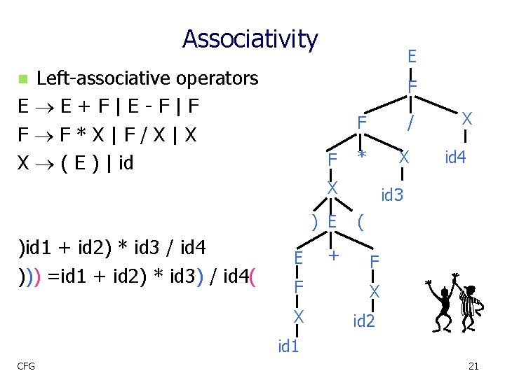 Associativity Left-associative operators E E+F|E-F|F F F*X|F/X|X X ( E ) | id E