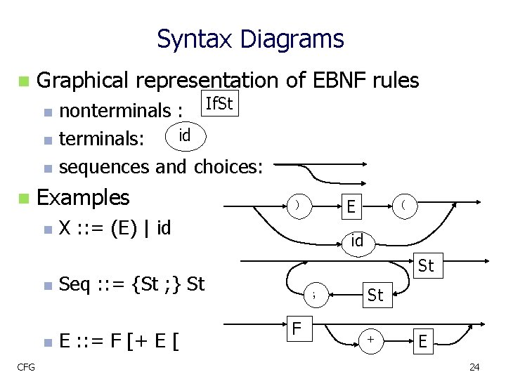 Syntax Diagrams n Graphical representation of EBNF rules n n Examples n n n