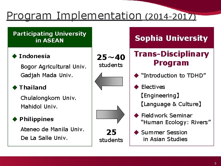 Program Implementation (2014 -2017) Sophia University Participating University in ASEAN ◆ Indonesia Bogor Agricultural