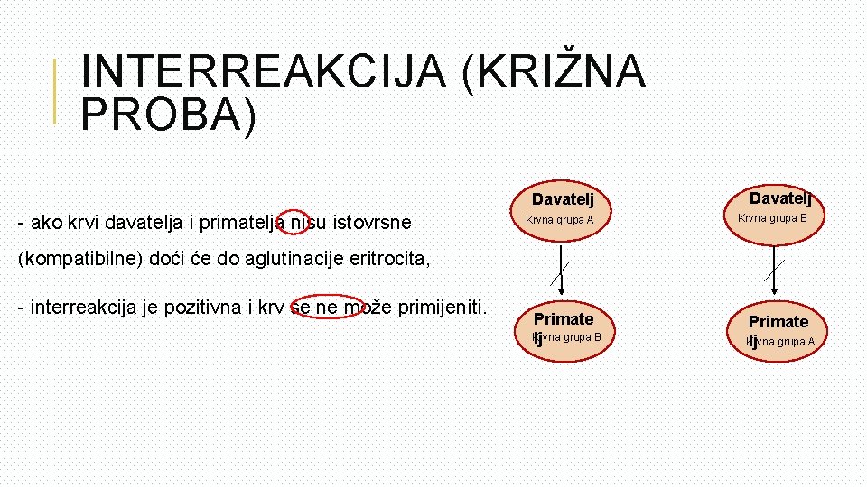 INTERREAKCIJA (KRIŽNA PROBA) Davatelj - ako krvi davatelja i primatelja nisu istovrsne Krvna grupa