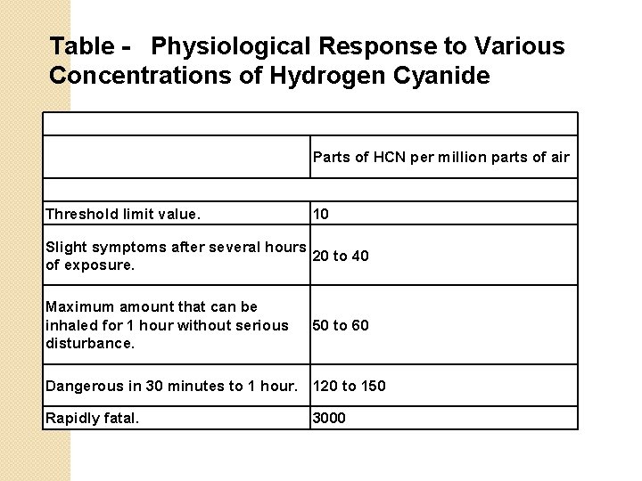 Table - Physiological Response to Various Concentrations of Hydrogen Cyanide Parts of HCN per